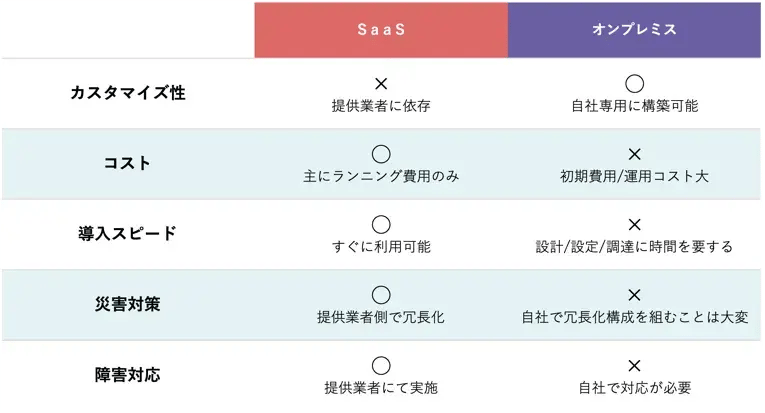 SaaS利用で加速するDX 〜SaaSを安心して利用するコツとは？〜 4