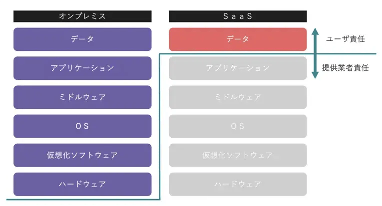 SaaS利用で加速するDX 〜SaaSを安心して利用するコツとは？〜 5