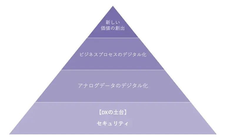 SaaS利用で加速するDX 〜SaaSを安心して利用するコツとは？〜 6
