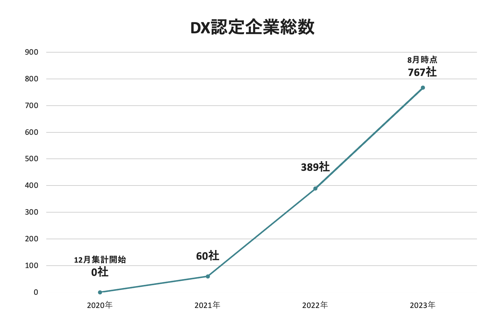 DX認定企業総数