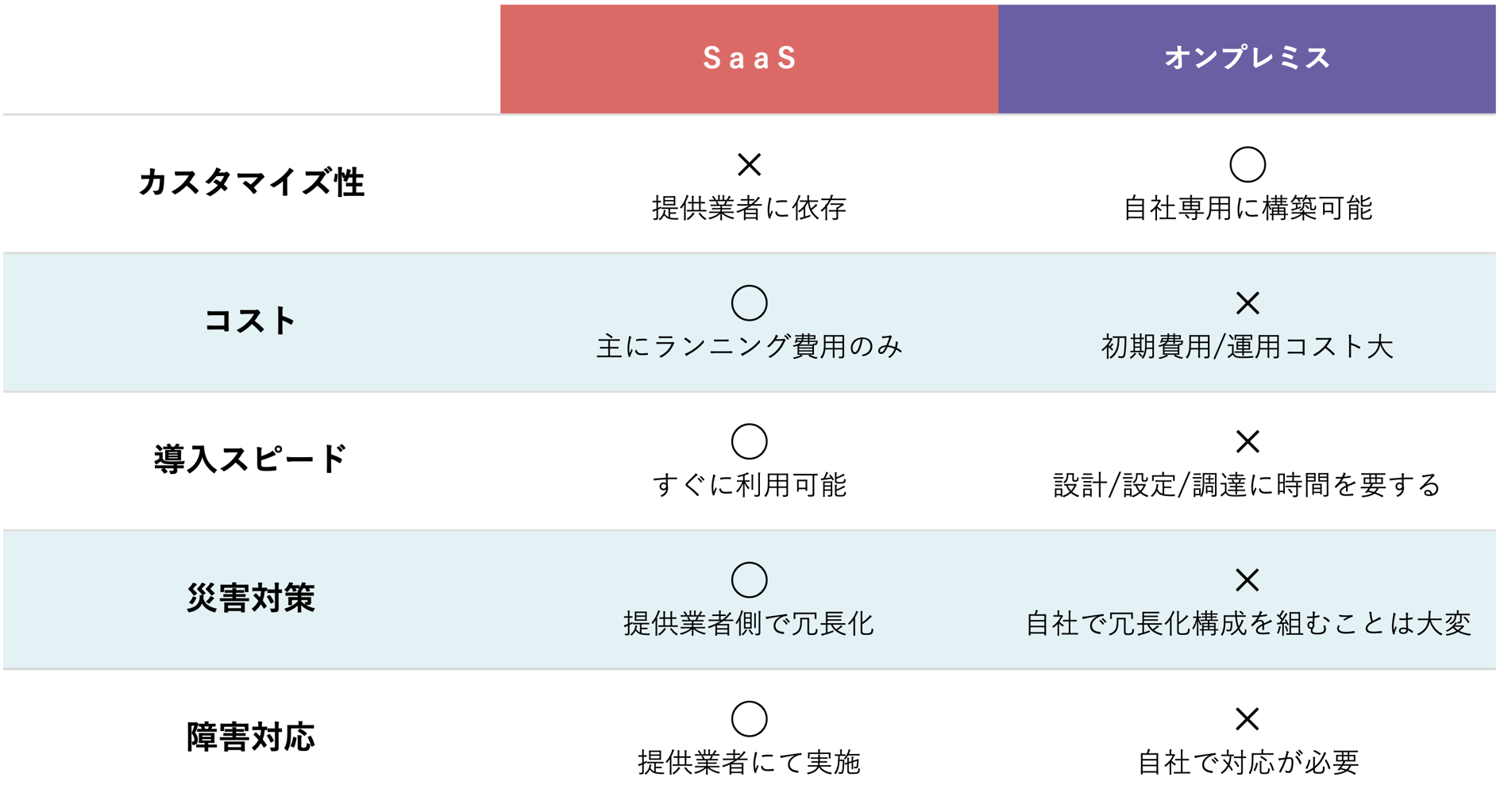 SaaS利用で加速するDX 〜SaaSを安心して利用するコツとは？〜