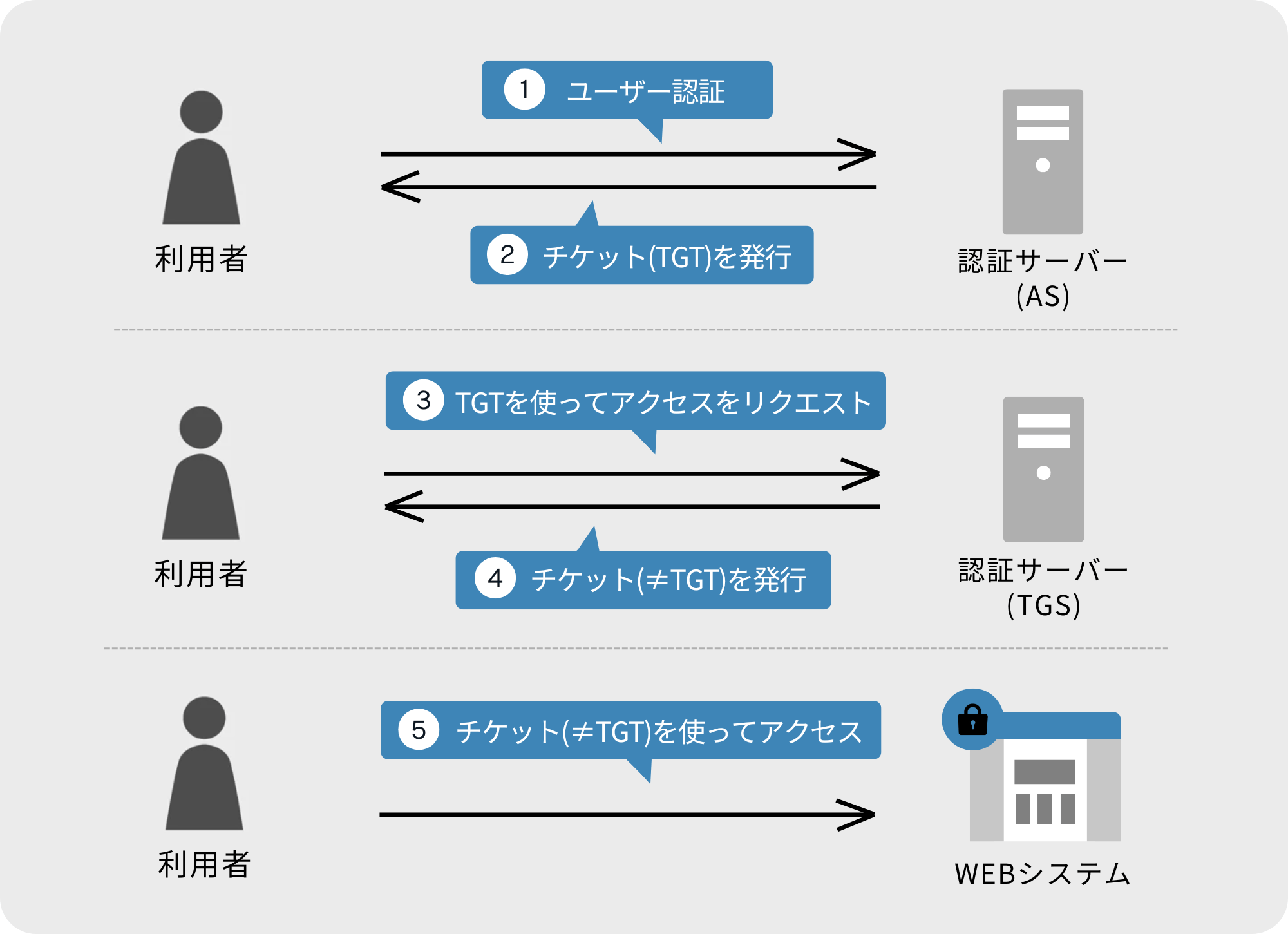 ケルベロス方式