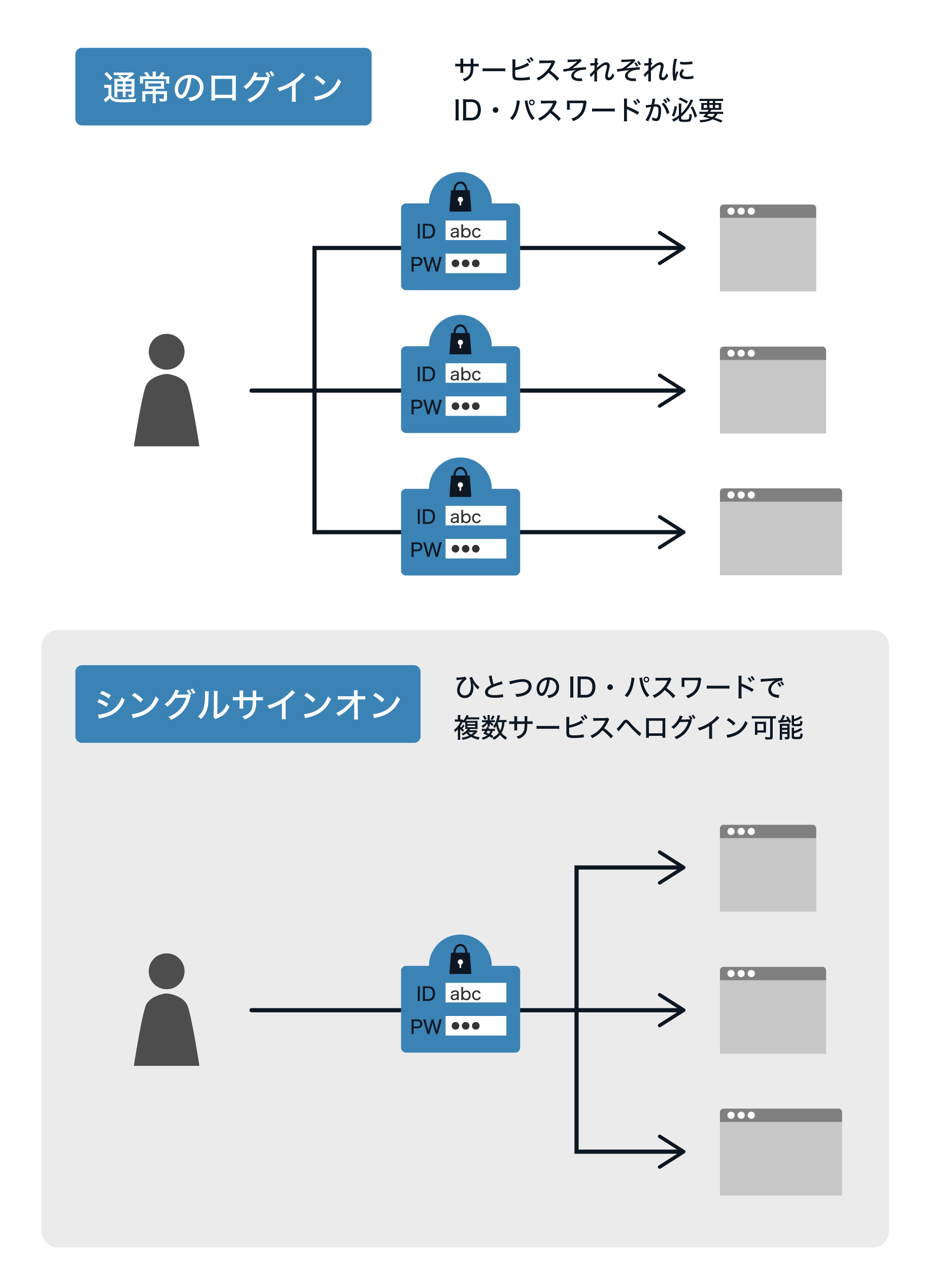 【図解付き】シングルサインオン(SSO)とは? 仕組みとメリット クラウドセキュリティチャネル