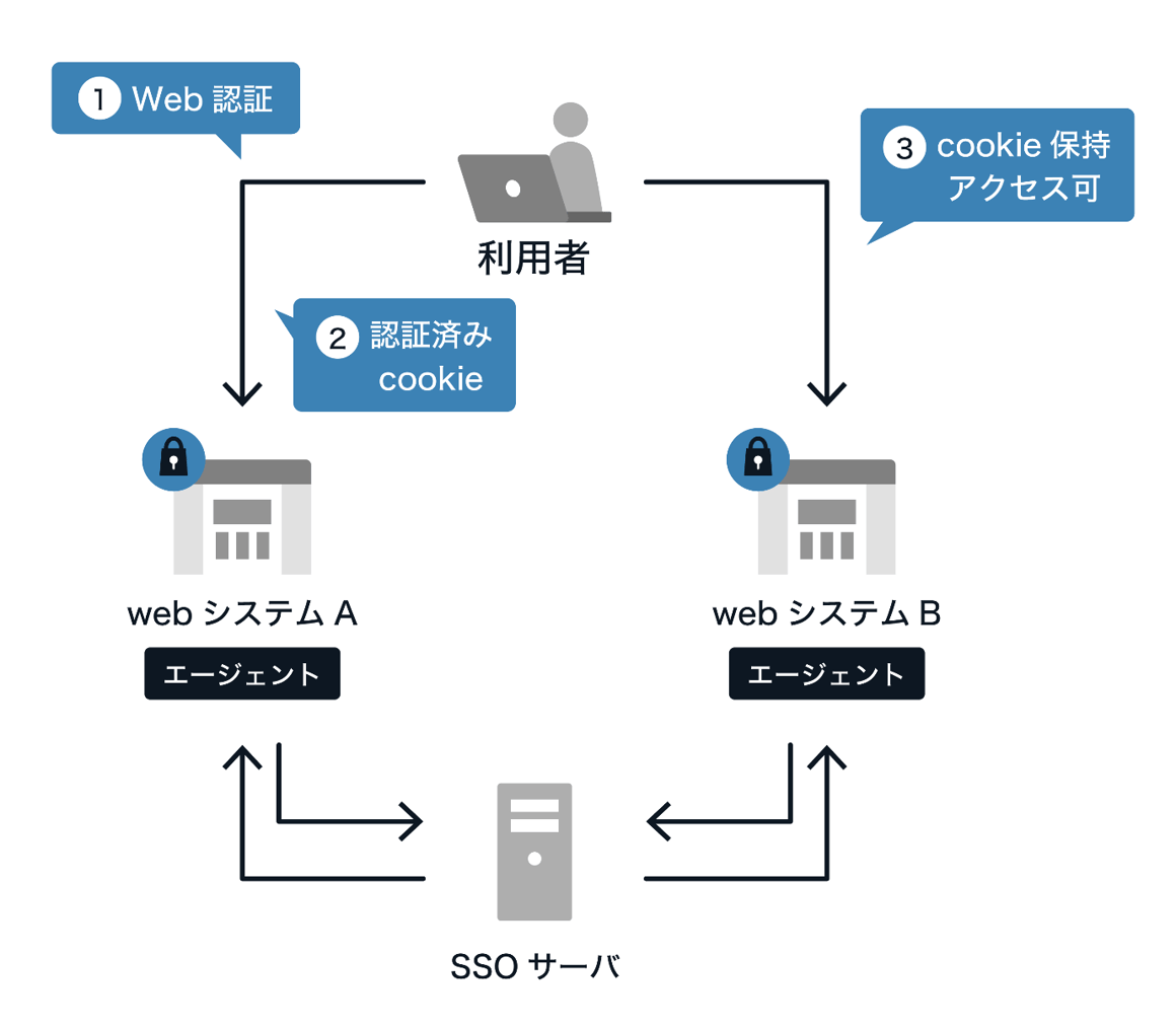 【図解付き】シングルサインオン(SSO)とは? 仕組みとメリット-2