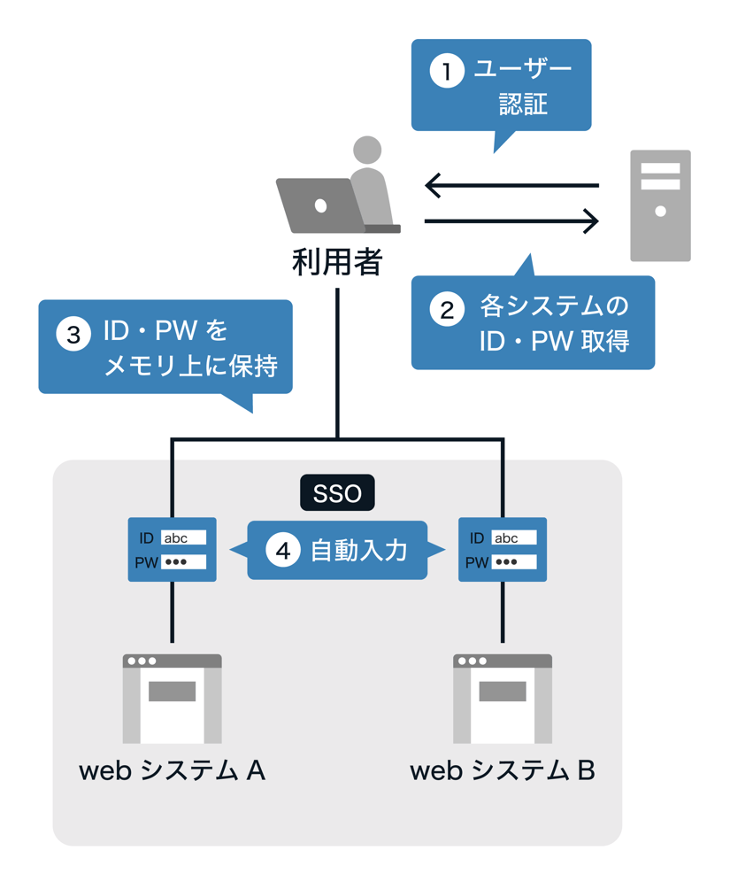 【図解付き】シングルサインオン(SSO)とは? 仕組みとメリット-3