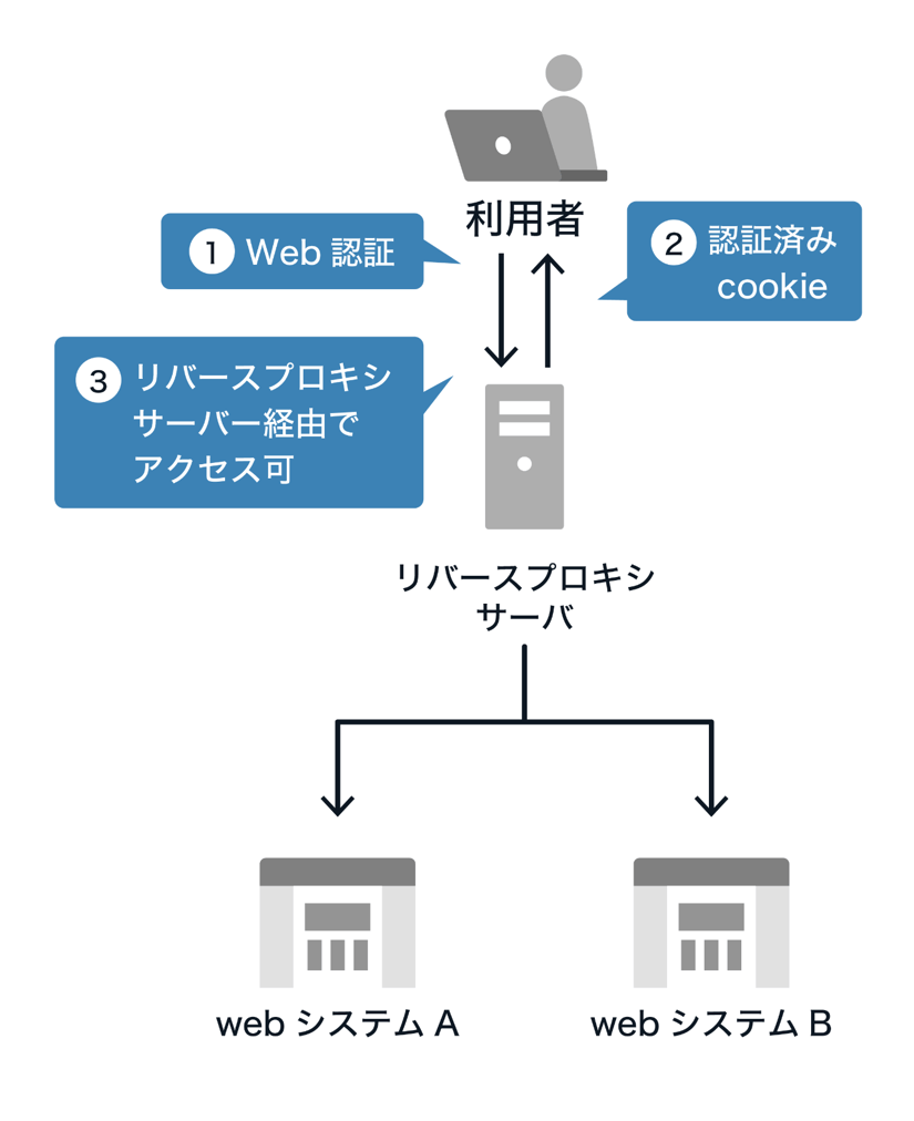 【図解付き】シングルサインオン(SSO)とは? 仕組みとメリット-4