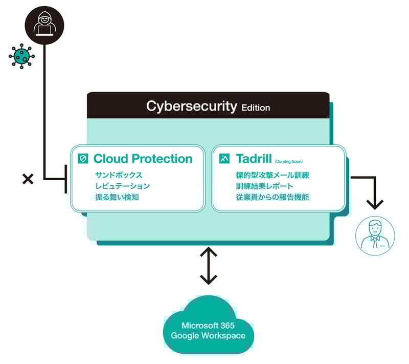HENNGE OneのCybersecurity Editionとは