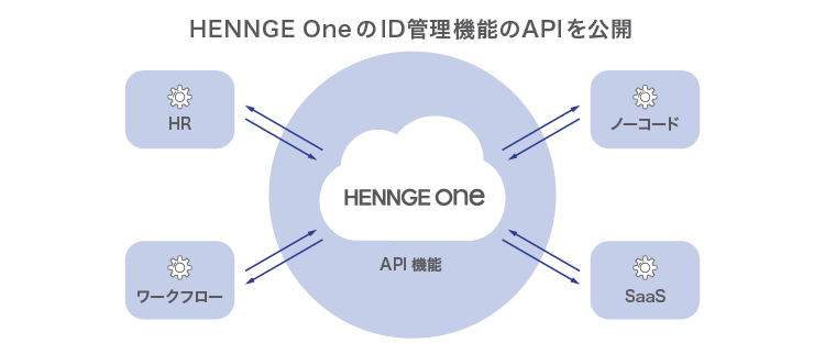 HENNGE OneのID管理機能のAPIを公開〜外部システムとシームレスなデータ連携可能に〜
