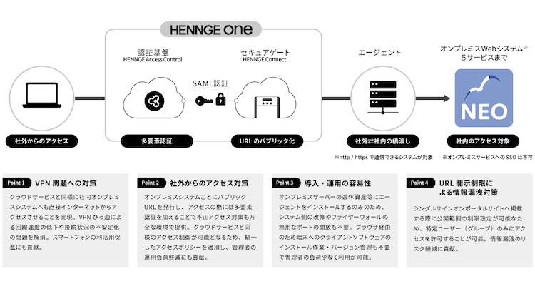 HENNGE Connect機能の概要・desknet's NEO（パッケージ版）との連携イメージ