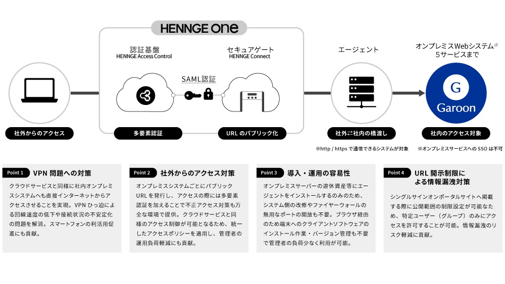 HENNGE Connect機能の概要・Garoon（パッケージ版）との連携イメージ
