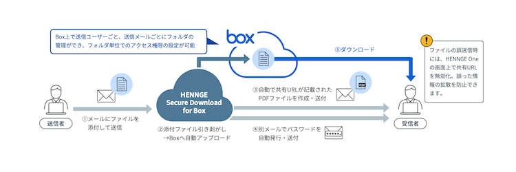 コンテンツクラウド「Box」との連携で脱PPAPを実現 「HENNGE Secure Download for Box」を提供開始