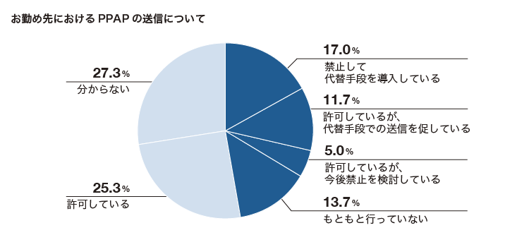 「PPAP」代替手段に、52%の企業が添付ファイルダウンロードサービスを導入〜「HENNGE One」の脱PPAP機能 利用企業が20万社突破〜2