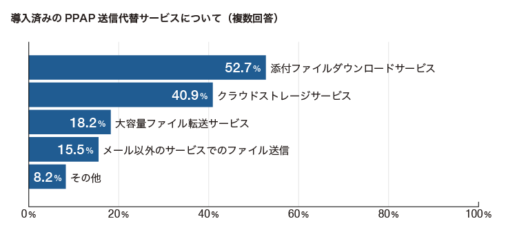 「PPAP」代替手段に、52%の企業が添付ファイルダウンロードサービスを導入〜「HENNGE One」の脱PPAP機能 利用企業が20万社突破〜3