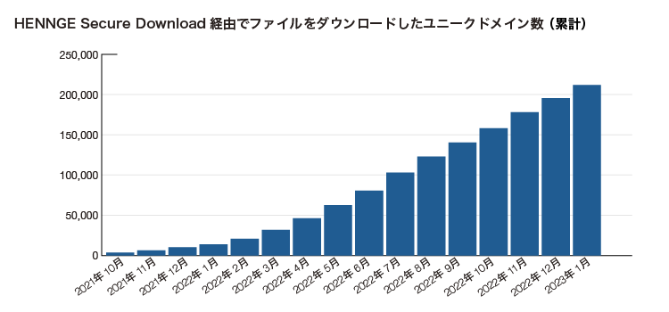 「PPAP」代替手段に、52%の企業が添付ファイルダウンロードサービスを導入〜「HENNGE One」の脱PPAP機能 利用企業が20万社突破〜4