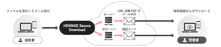 「PPAP」代替手段に、52%の企業が添付ファイルダウンロードサービスを導入〜「HENNGE One」の脱PPAP機能 利用企業が20万社突破〜5